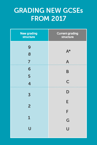 Nine things you need to know about the new 9 to 1 GCSE grades in 2017 ...